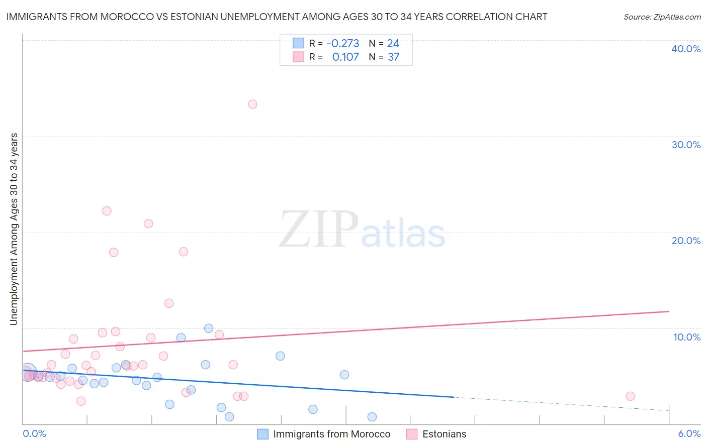 Immigrants from Morocco vs Estonian Unemployment Among Ages 30 to 34 years