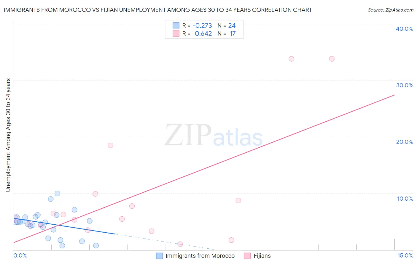 Immigrants from Morocco vs Fijian Unemployment Among Ages 30 to 34 years