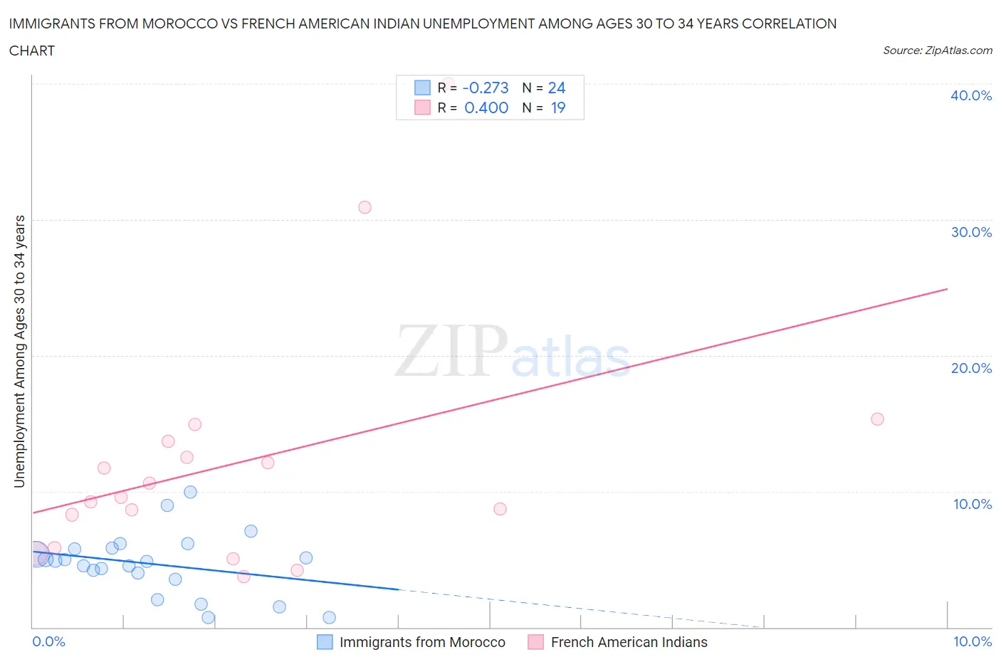 Immigrants from Morocco vs French American Indian Unemployment Among Ages 30 to 34 years