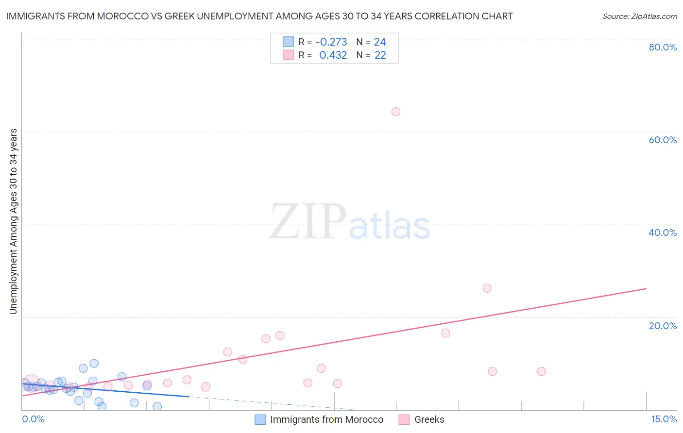 Immigrants from Morocco vs Greek Unemployment Among Ages 30 to 34 years