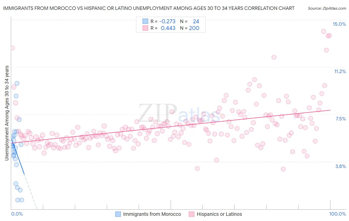 Immigrants from Morocco vs Hispanic or Latino Unemployment Among Ages 30 to 34 years