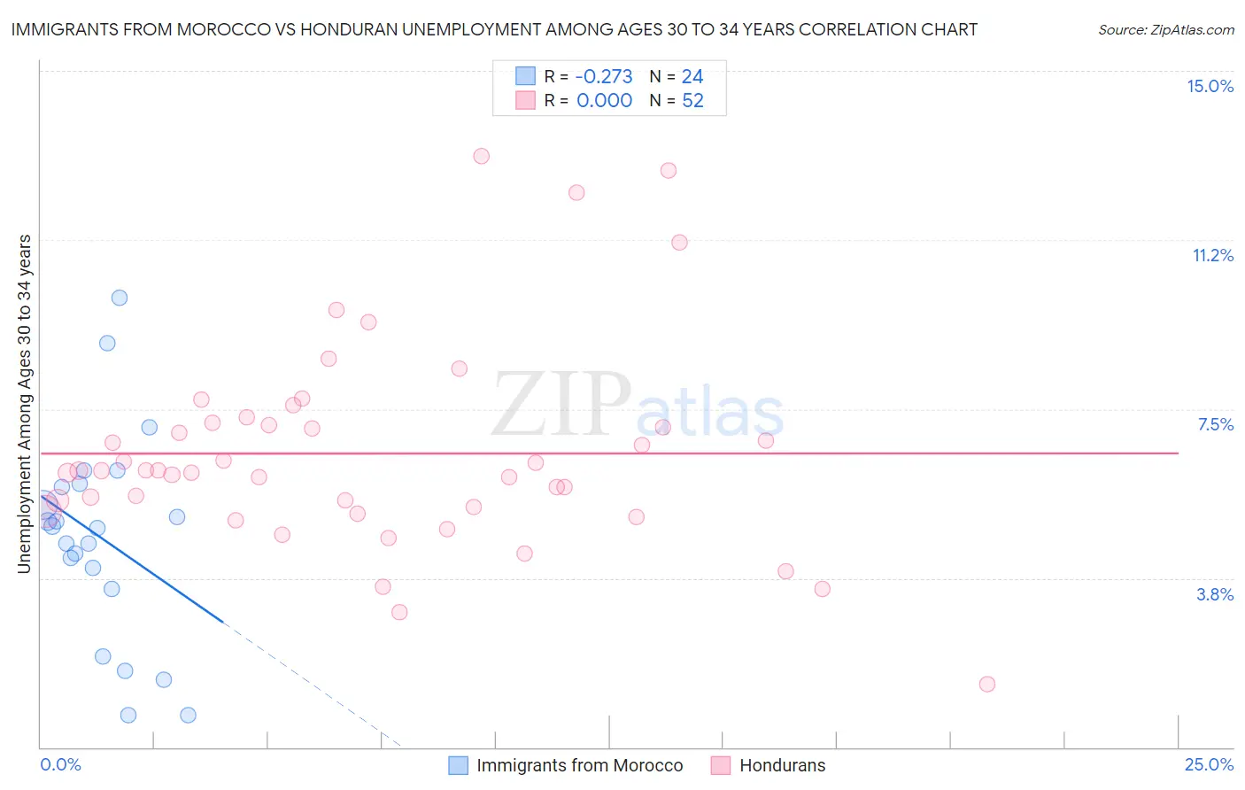 Immigrants from Morocco vs Honduran Unemployment Among Ages 30 to 34 years
