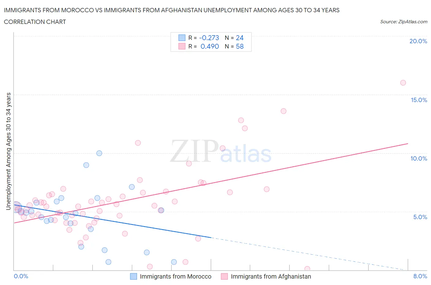 Immigrants from Morocco vs Immigrants from Afghanistan Unemployment Among Ages 30 to 34 years