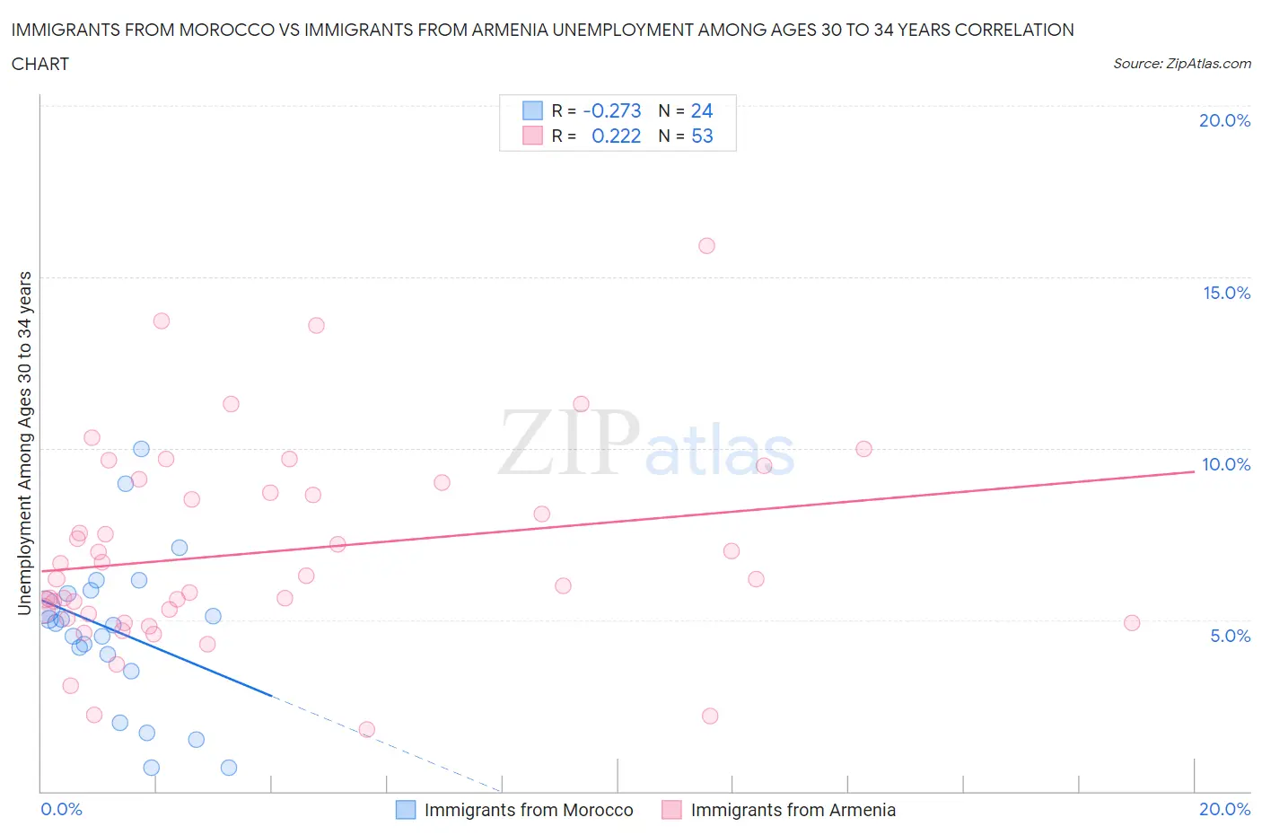 Immigrants from Morocco vs Immigrants from Armenia Unemployment Among Ages 30 to 34 years