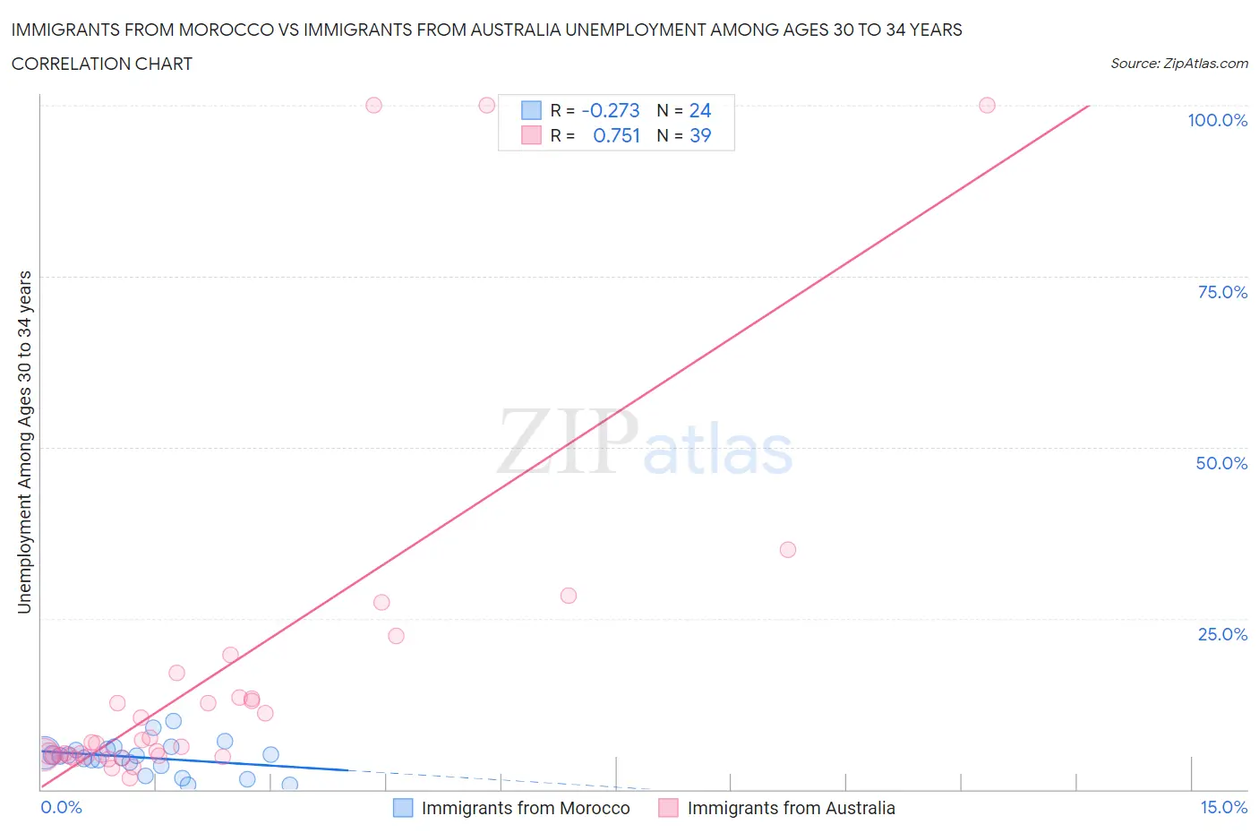 Immigrants from Morocco vs Immigrants from Australia Unemployment Among Ages 30 to 34 years