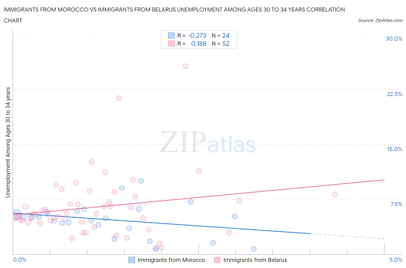 Immigrants from Morocco vs Immigrants from Belarus Unemployment Among Ages 30 to 34 years