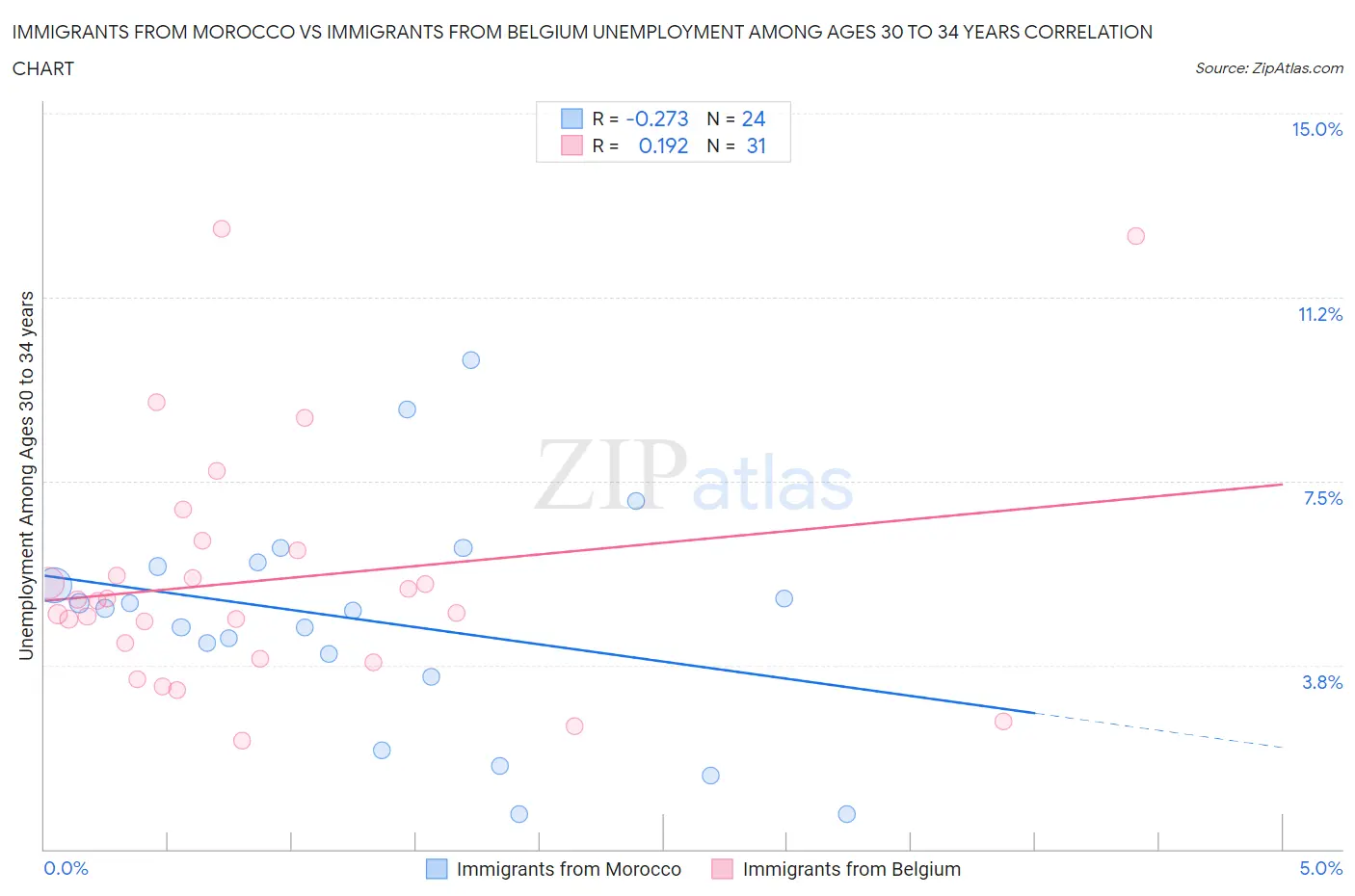 Immigrants from Morocco vs Immigrants from Belgium Unemployment Among Ages 30 to 34 years