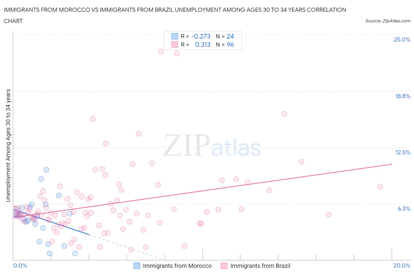 Immigrants from Morocco vs Immigrants from Brazil Unemployment Among Ages 30 to 34 years
