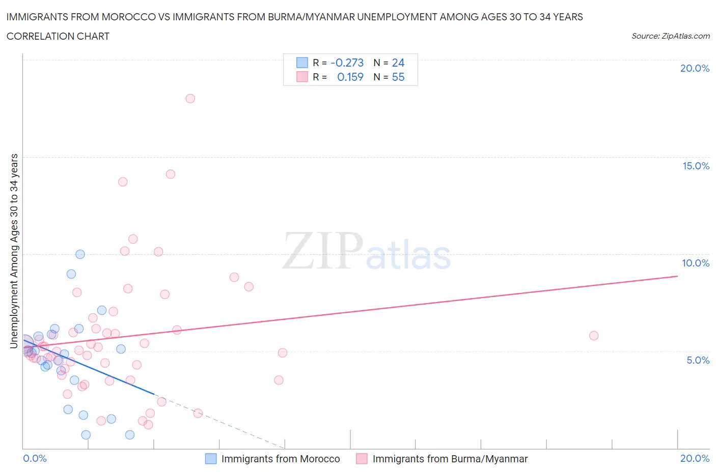 Immigrants from Morocco vs Immigrants from Burma/Myanmar Unemployment Among Ages 30 to 34 years