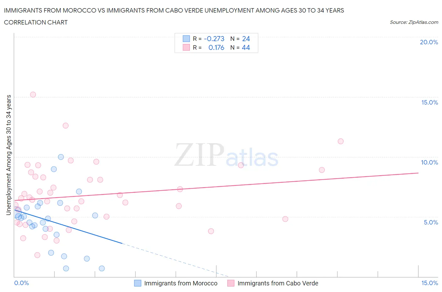 Immigrants from Morocco vs Immigrants from Cabo Verde Unemployment Among Ages 30 to 34 years