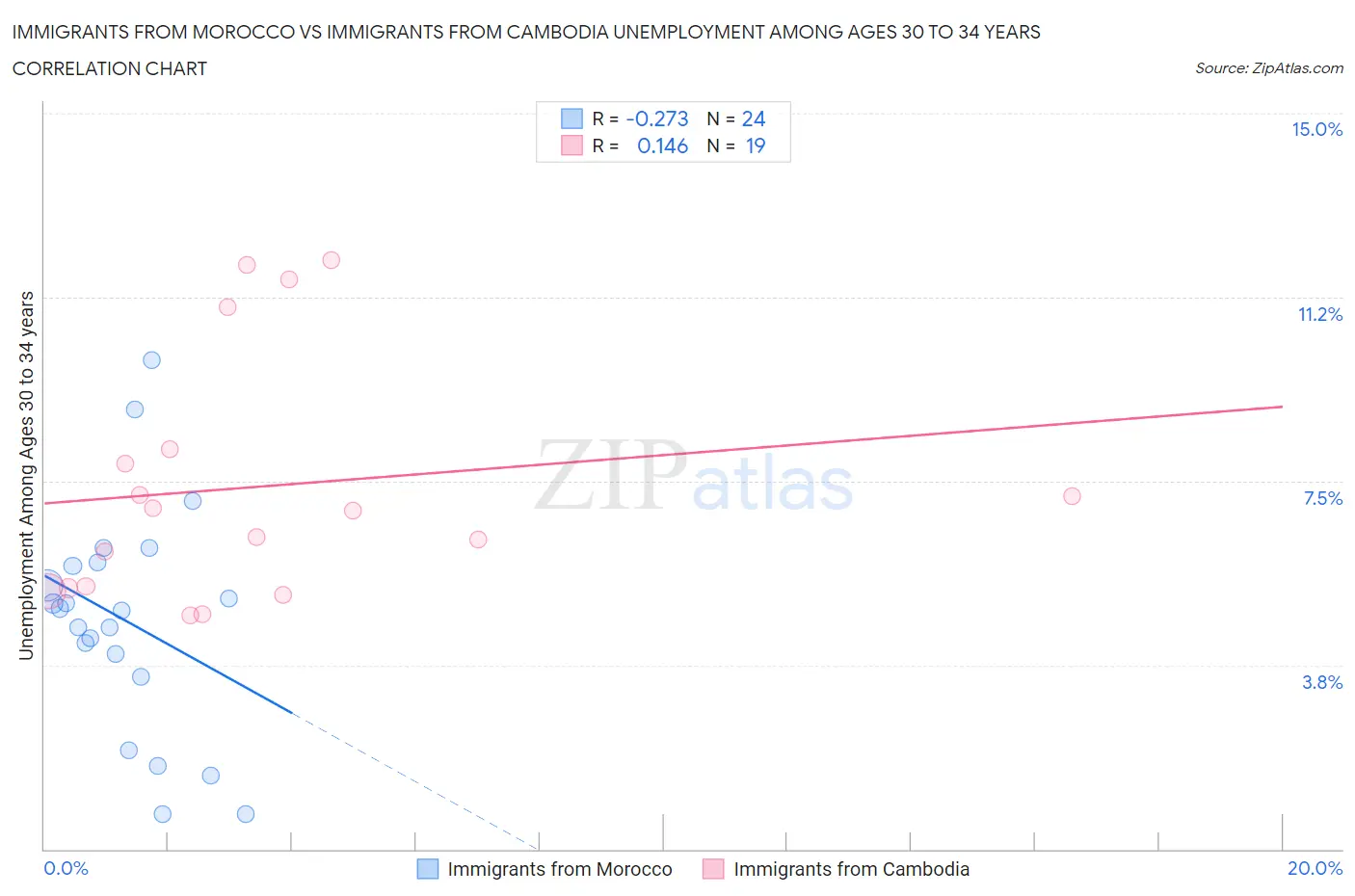 Immigrants from Morocco vs Immigrants from Cambodia Unemployment Among Ages 30 to 34 years