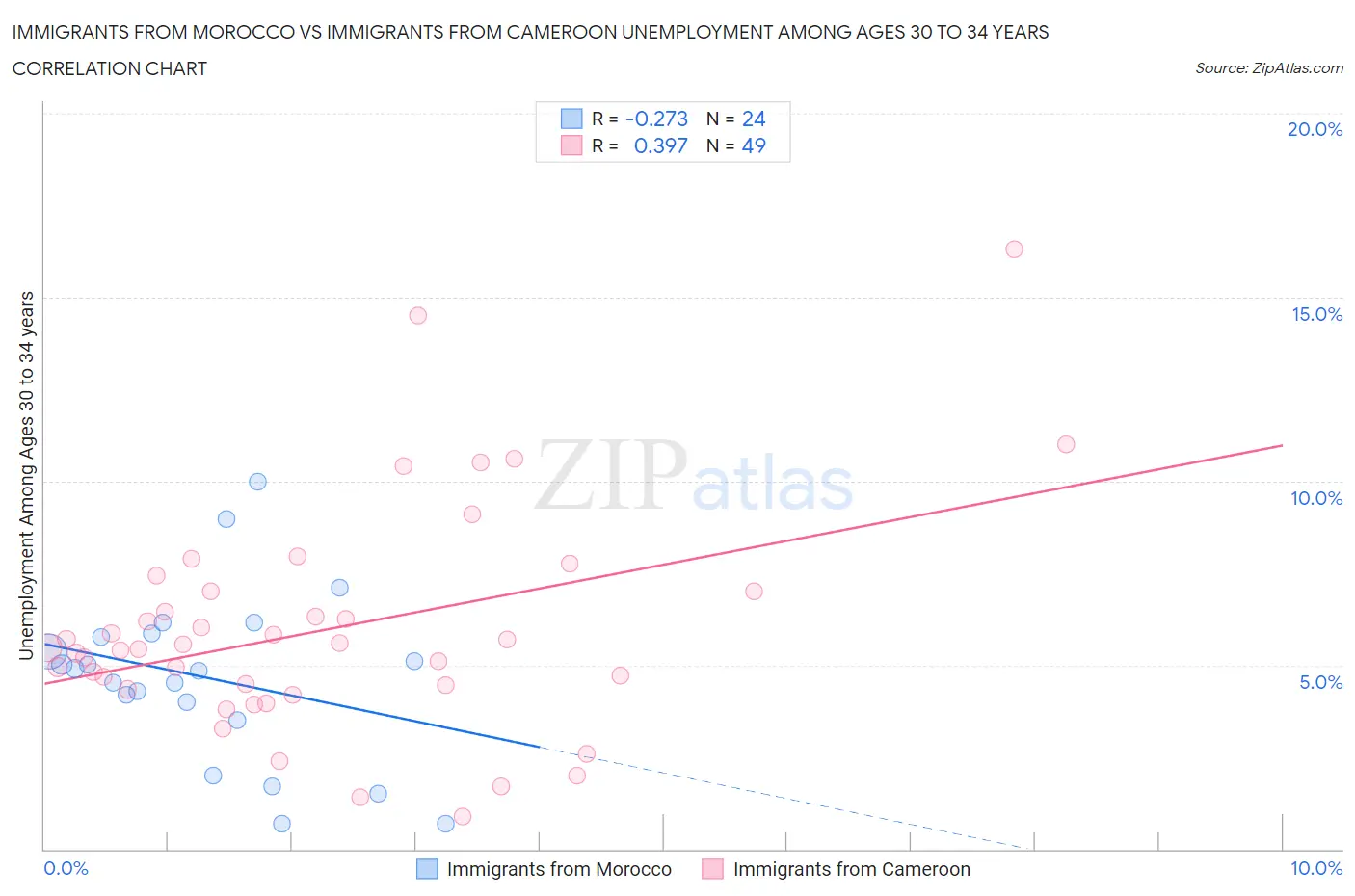 Immigrants from Morocco vs Immigrants from Cameroon Unemployment Among Ages 30 to 34 years