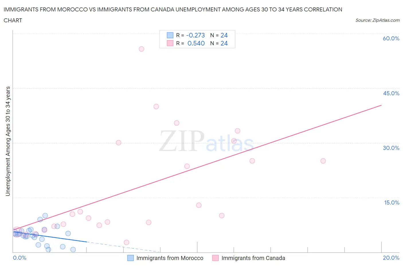 Immigrants from Morocco vs Immigrants from Canada Unemployment Among Ages 30 to 34 years
