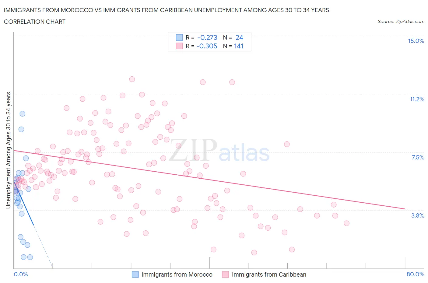 Immigrants from Morocco vs Immigrants from Caribbean Unemployment Among Ages 30 to 34 years