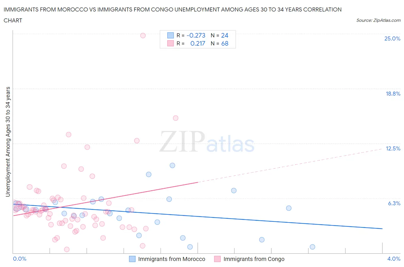 Immigrants from Morocco vs Immigrants from Congo Unemployment Among Ages 30 to 34 years