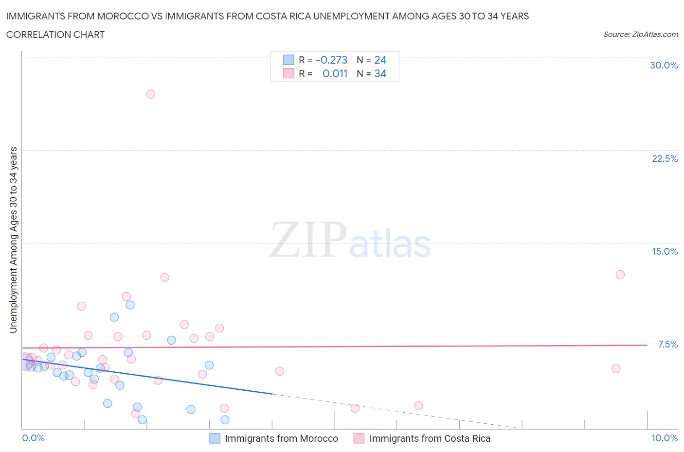 Immigrants from Morocco vs Immigrants from Costa Rica Unemployment Among Ages 30 to 34 years