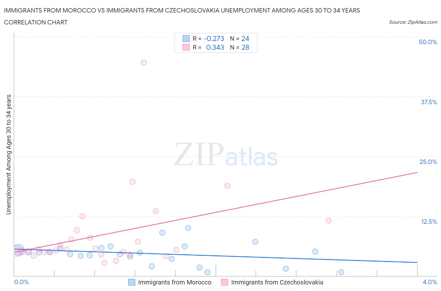 Immigrants from Morocco vs Immigrants from Czechoslovakia Unemployment Among Ages 30 to 34 years