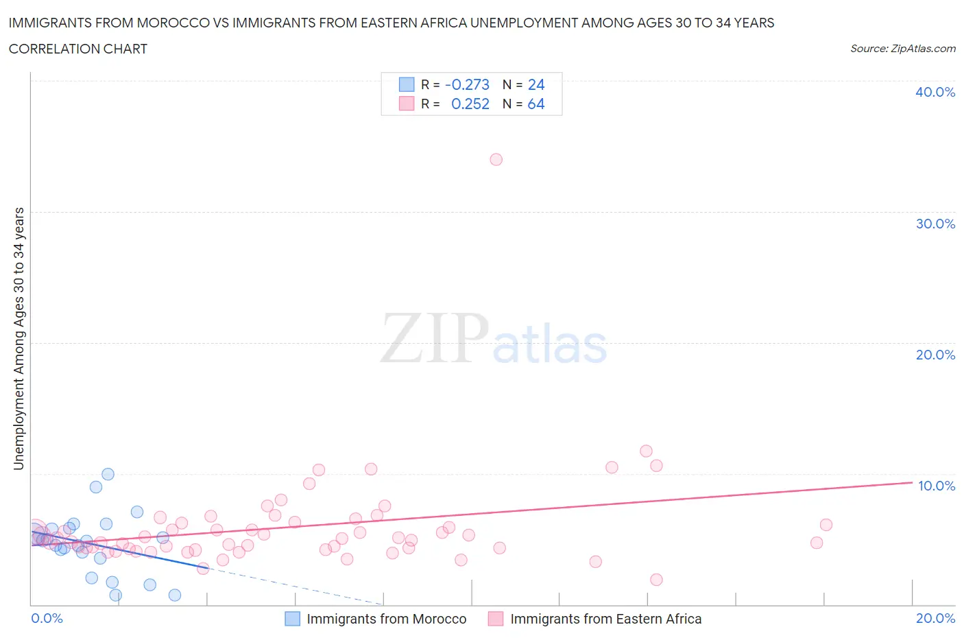 Immigrants from Morocco vs Immigrants from Eastern Africa Unemployment Among Ages 30 to 34 years