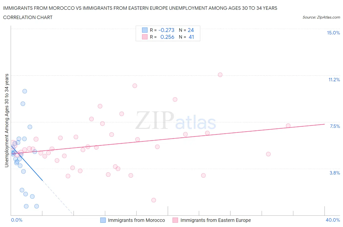 Immigrants from Morocco vs Immigrants from Eastern Europe Unemployment Among Ages 30 to 34 years