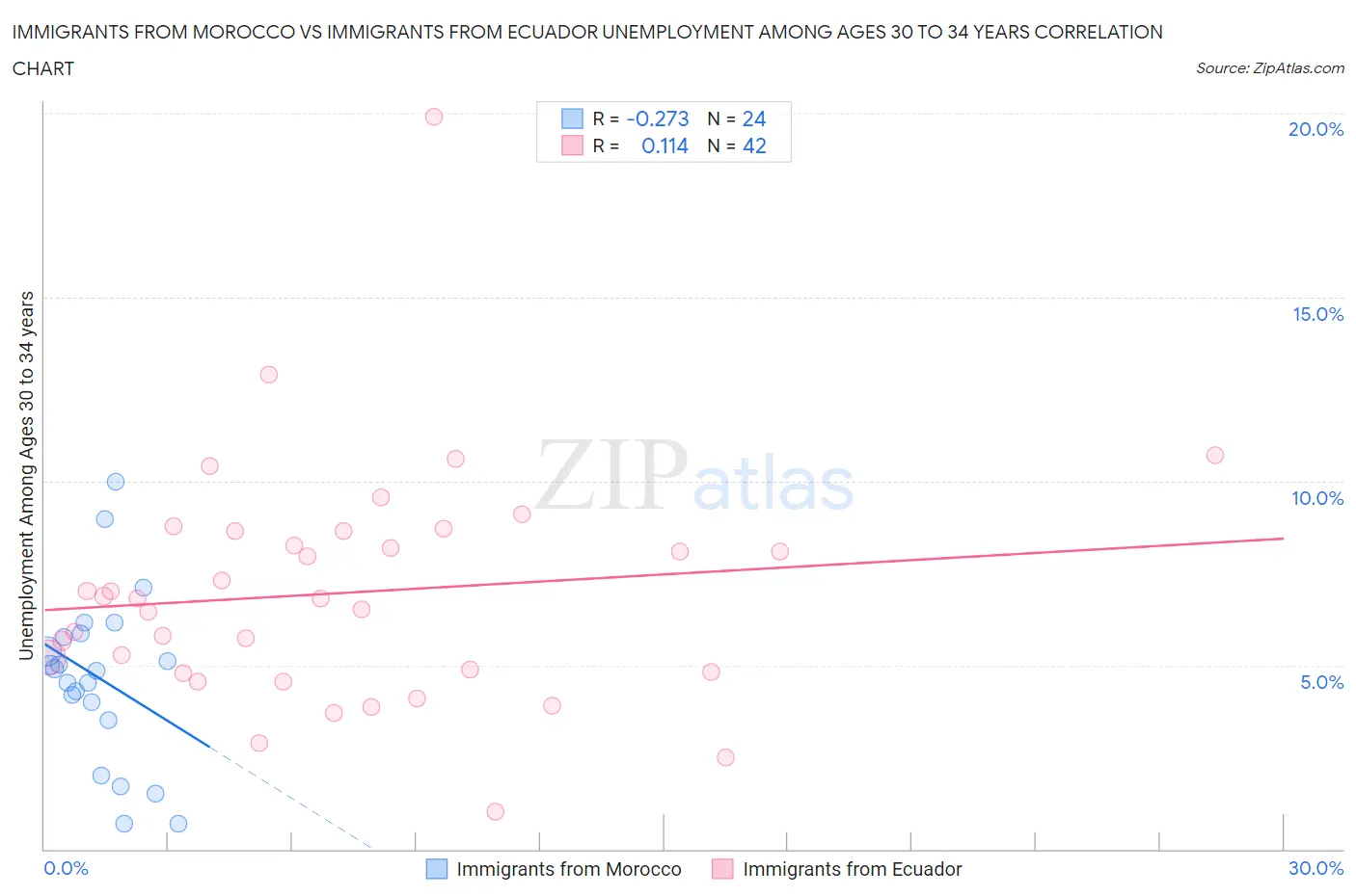Immigrants from Morocco vs Immigrants from Ecuador Unemployment Among Ages 30 to 34 years