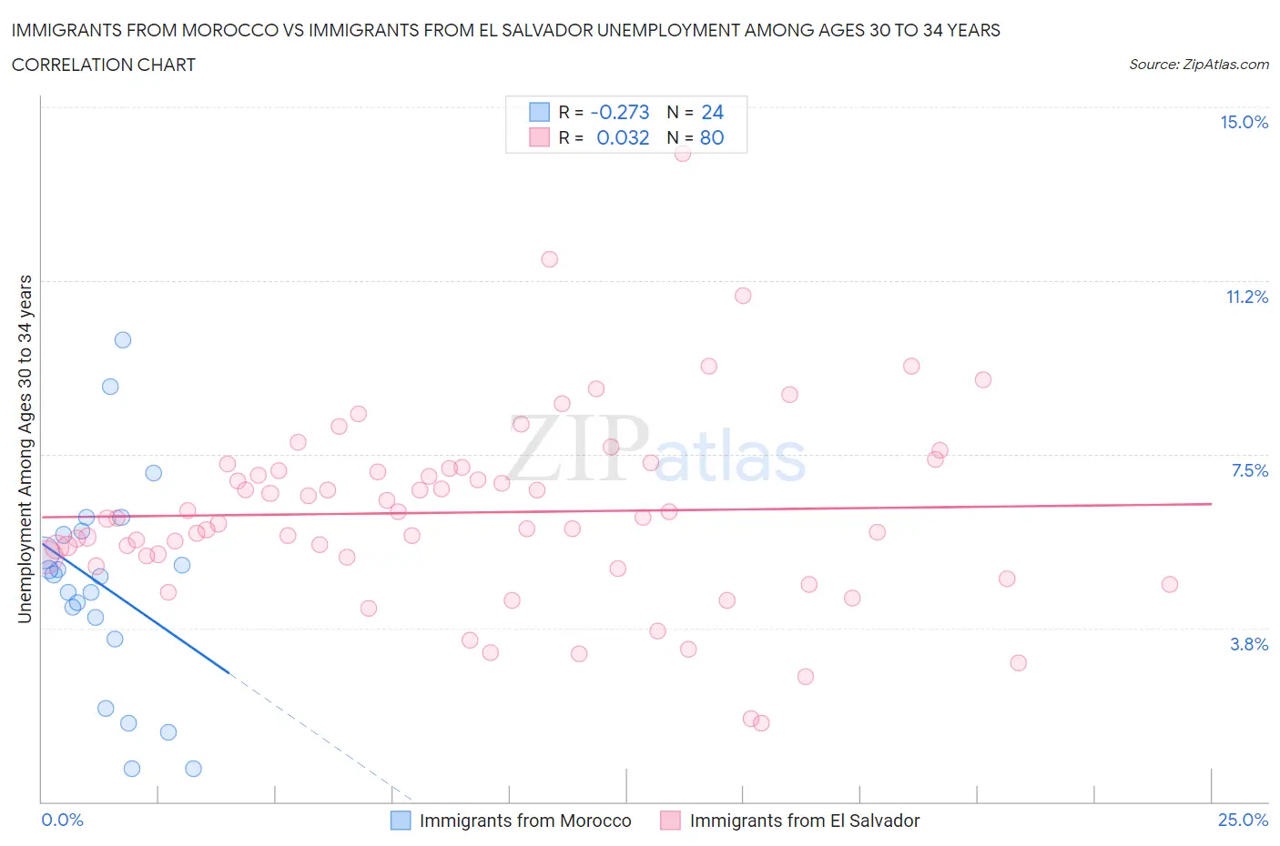 Immigrants from Morocco vs Immigrants from El Salvador Unemployment Among Ages 30 to 34 years