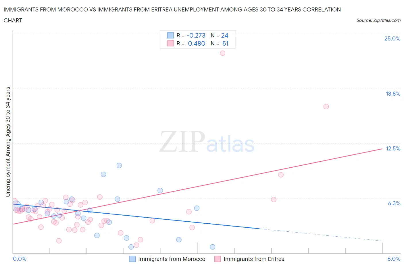 Immigrants from Morocco vs Immigrants from Eritrea Unemployment Among Ages 30 to 34 years