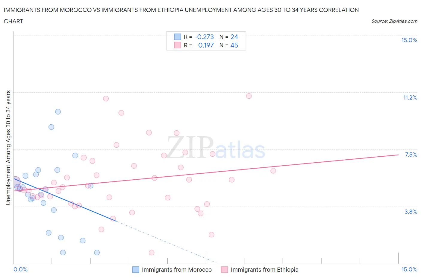 Immigrants from Morocco vs Immigrants from Ethiopia Unemployment Among Ages 30 to 34 years
