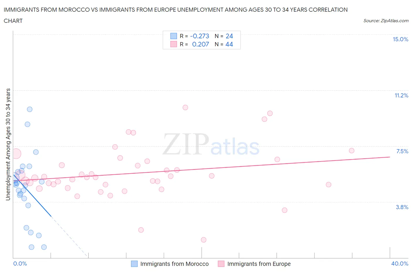 Immigrants from Morocco vs Immigrants from Europe Unemployment Among Ages 30 to 34 years
