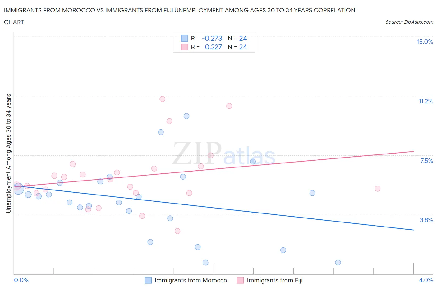 Immigrants from Morocco vs Immigrants from Fiji Unemployment Among Ages 30 to 34 years