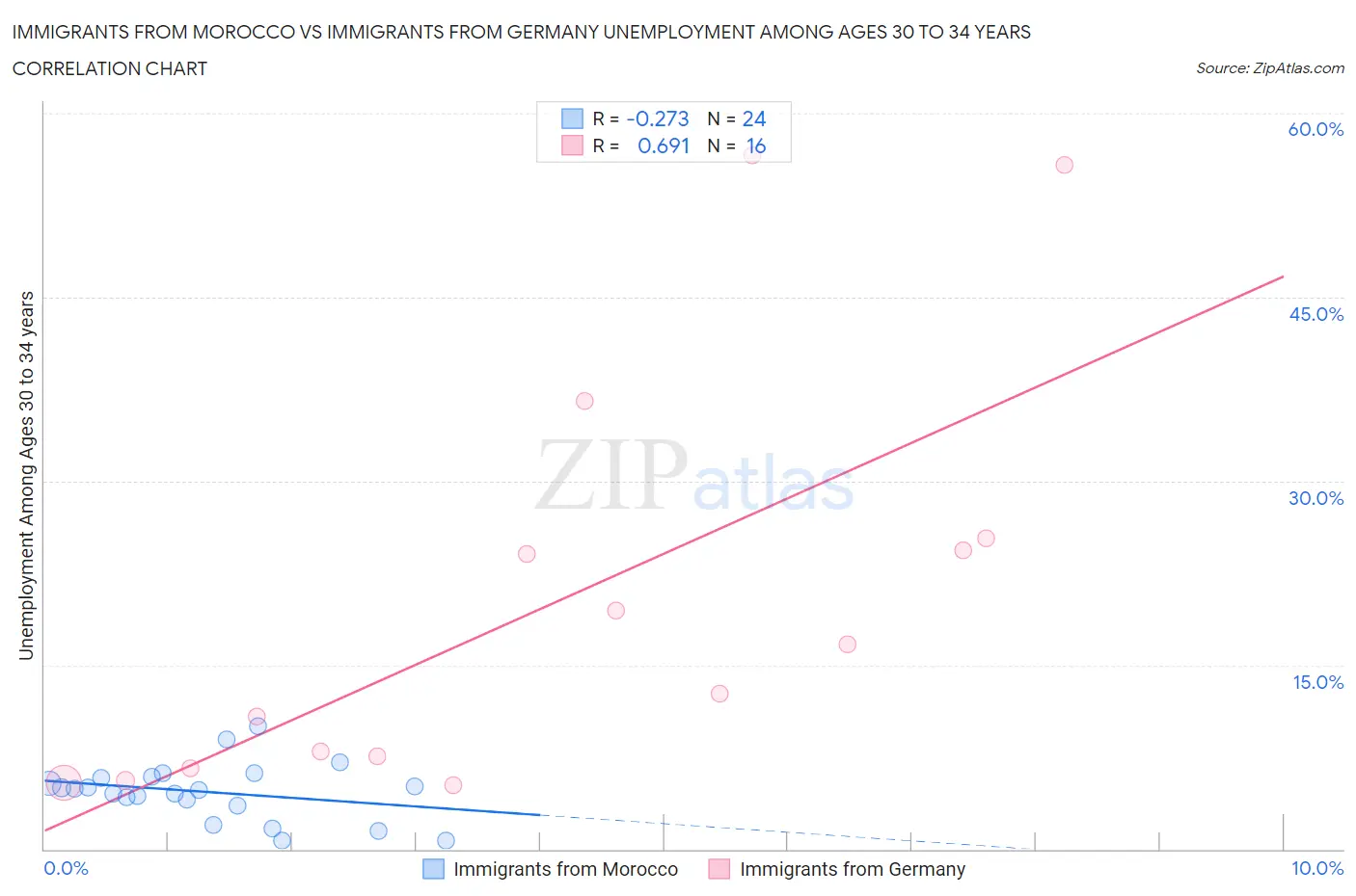 Immigrants from Morocco vs Immigrants from Germany Unemployment Among Ages 30 to 34 years