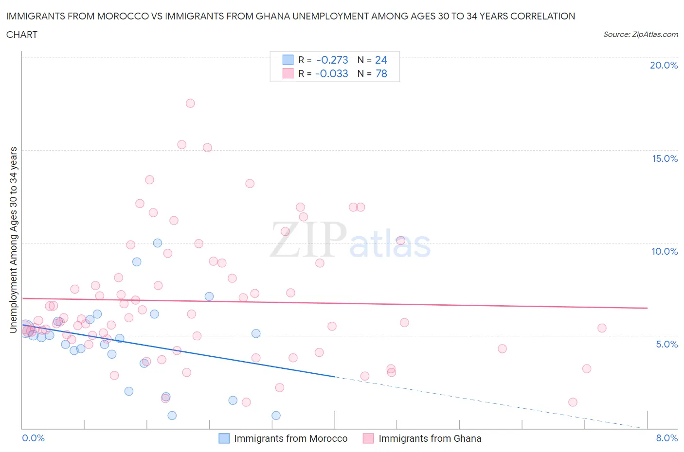 Immigrants from Morocco vs Immigrants from Ghana Unemployment Among Ages 30 to 34 years
