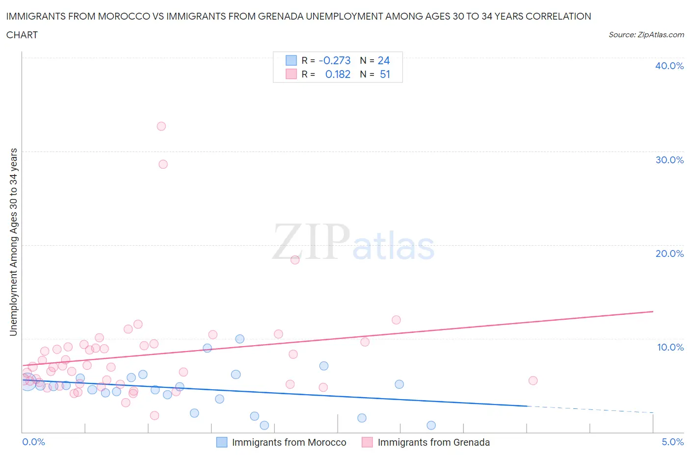 Immigrants from Morocco vs Immigrants from Grenada Unemployment Among Ages 30 to 34 years