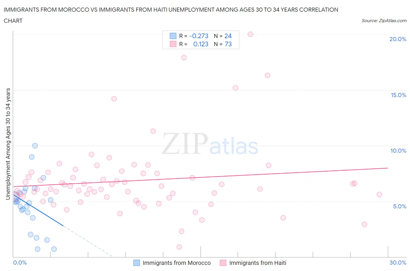 Immigrants from Morocco vs Immigrants from Haiti Unemployment Among Ages 30 to 34 years