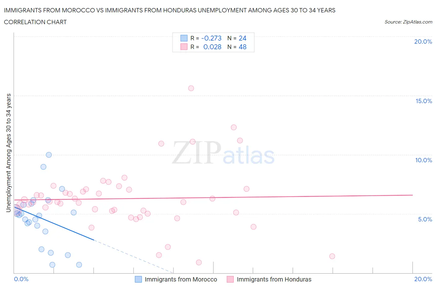 Immigrants from Morocco vs Immigrants from Honduras Unemployment Among Ages 30 to 34 years