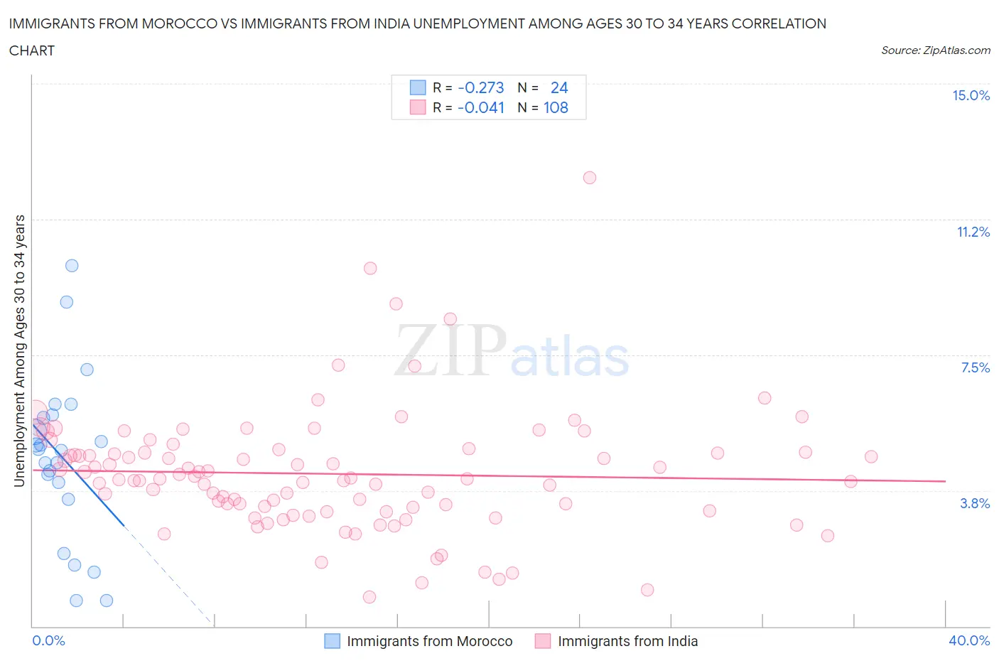 Immigrants from Morocco vs Immigrants from India Unemployment Among Ages 30 to 34 years