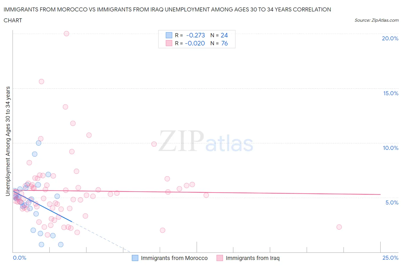 Immigrants from Morocco vs Immigrants from Iraq Unemployment Among Ages 30 to 34 years