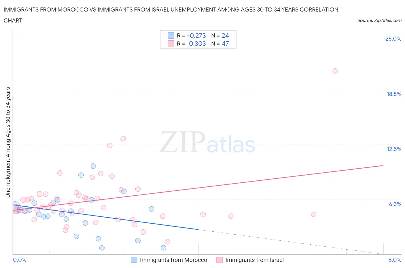 Immigrants from Morocco vs Immigrants from Israel Unemployment Among Ages 30 to 34 years