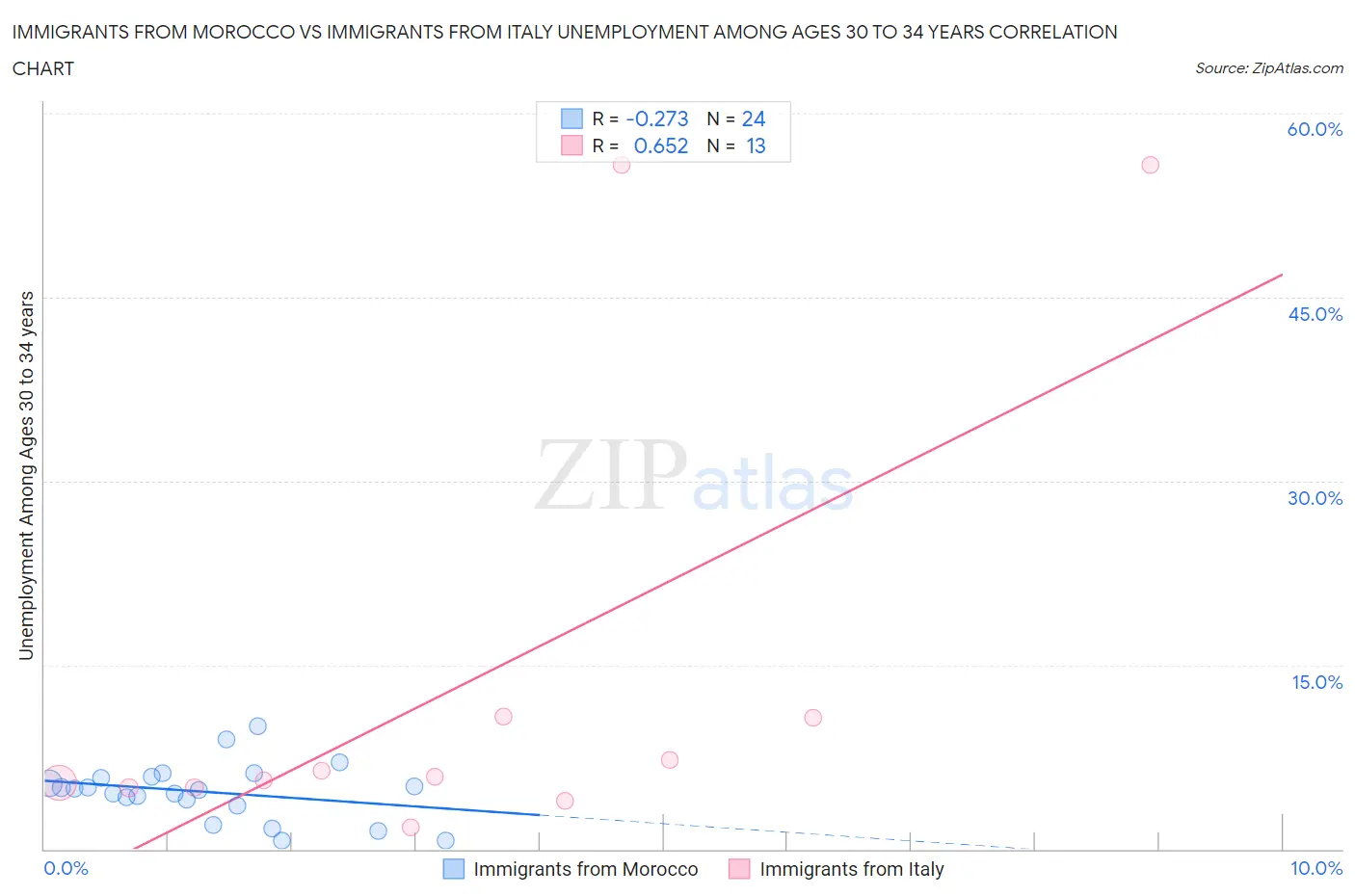 Immigrants from Morocco vs Immigrants from Italy Unemployment Among Ages 30 to 34 years