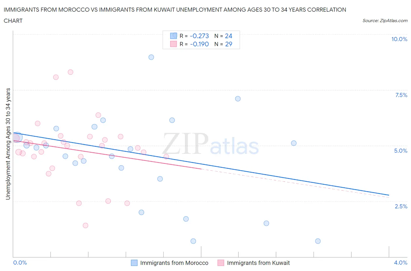 Immigrants from Morocco vs Immigrants from Kuwait Unemployment Among Ages 30 to 34 years