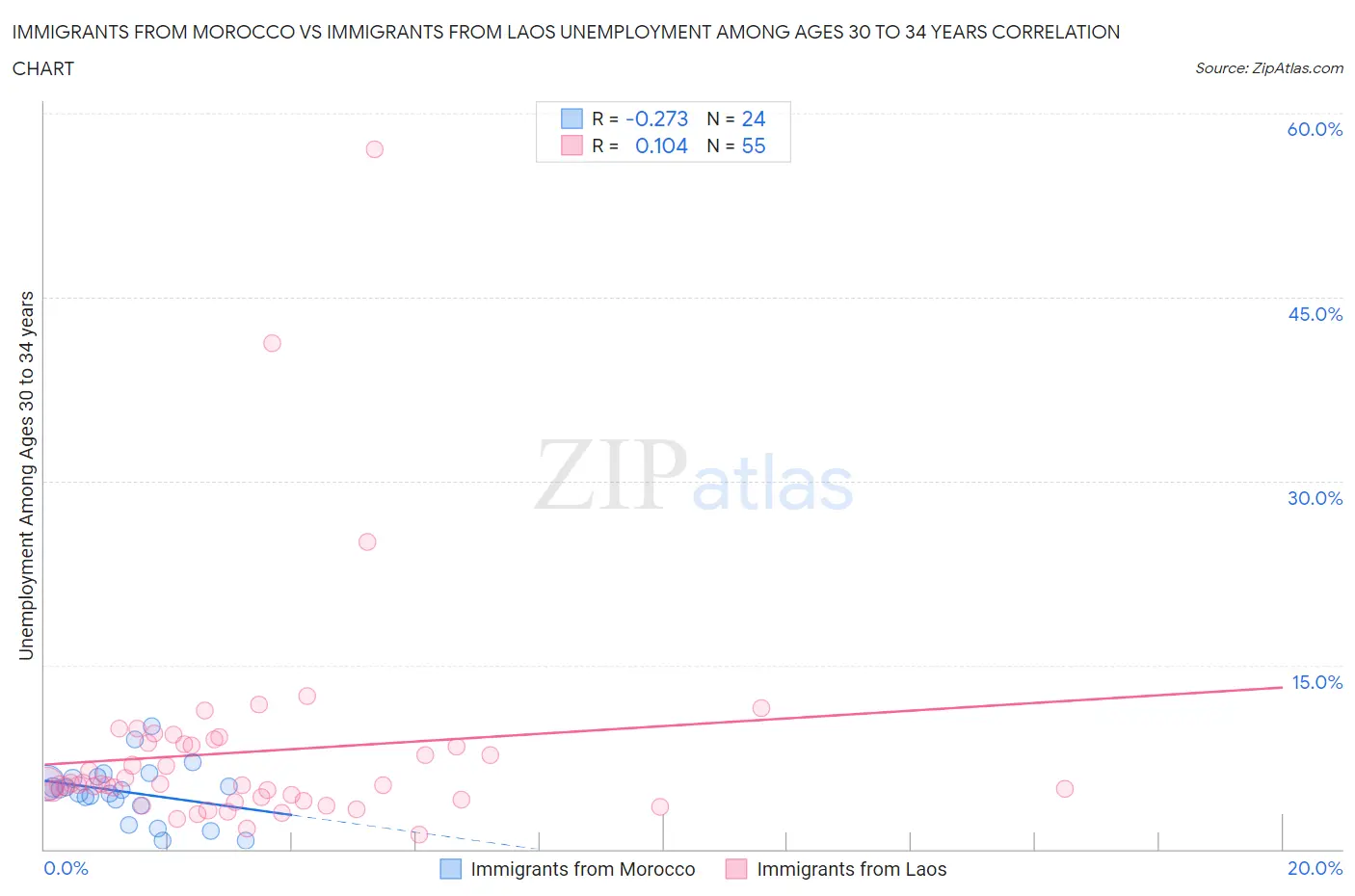 Immigrants from Morocco vs Immigrants from Laos Unemployment Among Ages 30 to 34 years
