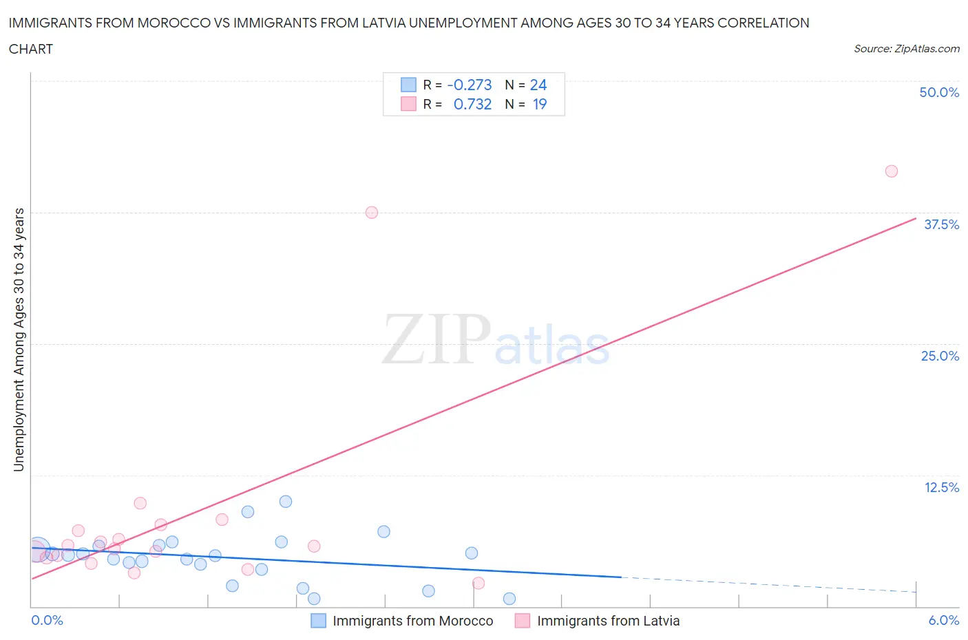 Immigrants from Morocco vs Immigrants from Latvia Unemployment Among Ages 30 to 34 years