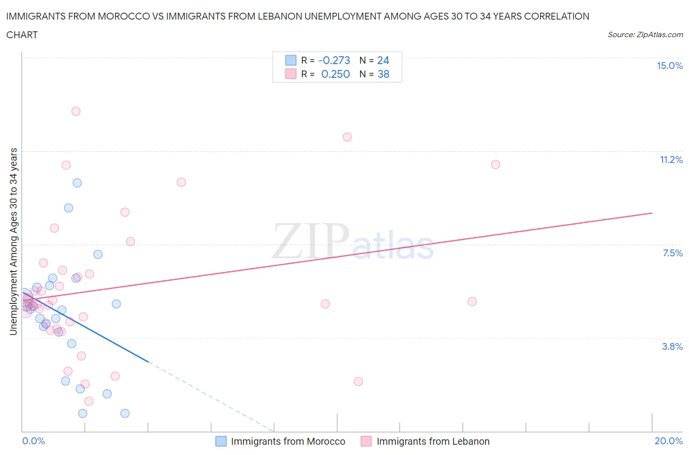Immigrants from Morocco vs Immigrants from Lebanon Unemployment Among Ages 30 to 34 years