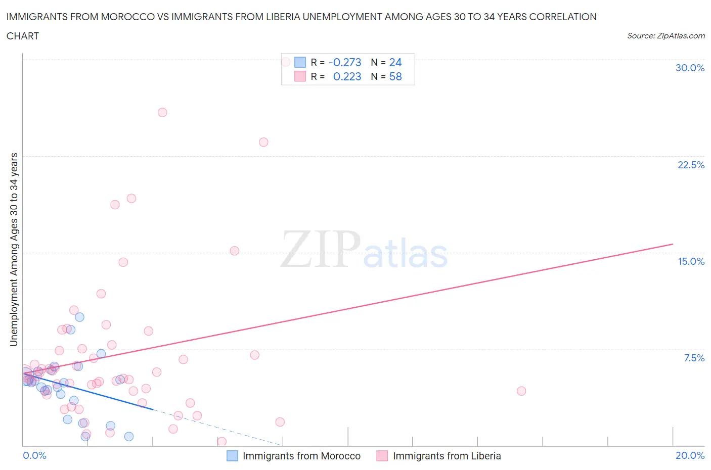 Immigrants from Morocco vs Immigrants from Liberia Unemployment Among Ages 30 to 34 years