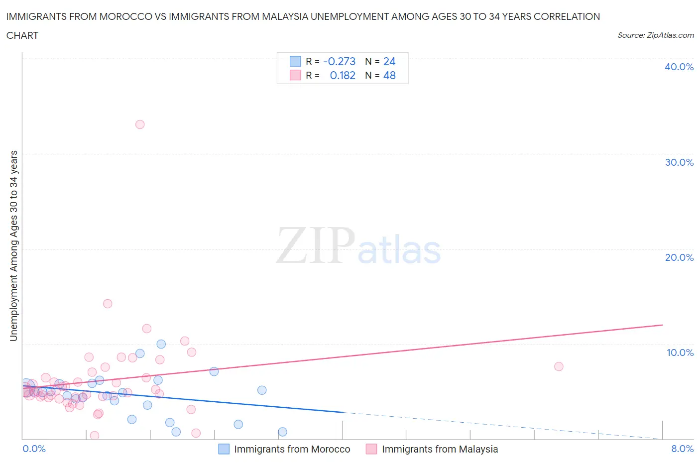 Immigrants from Morocco vs Immigrants from Malaysia Unemployment Among Ages 30 to 34 years