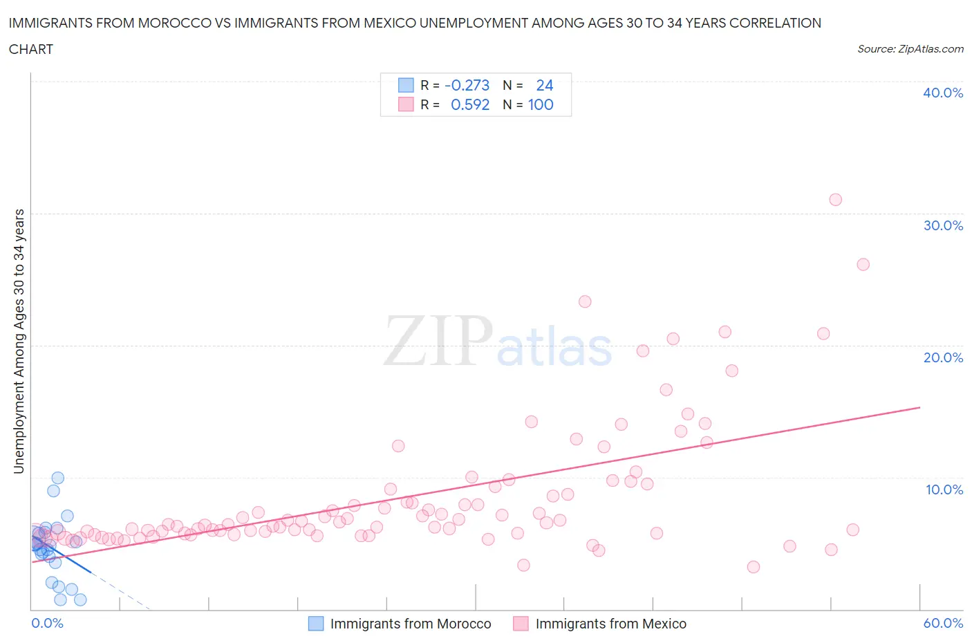 Immigrants from Morocco vs Immigrants from Mexico Unemployment Among Ages 30 to 34 years