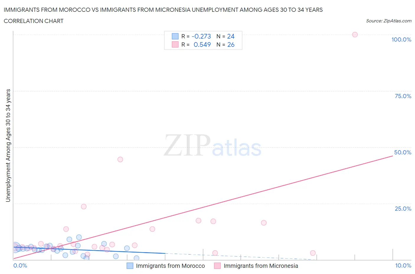 Immigrants from Morocco vs Immigrants from Micronesia Unemployment Among Ages 30 to 34 years