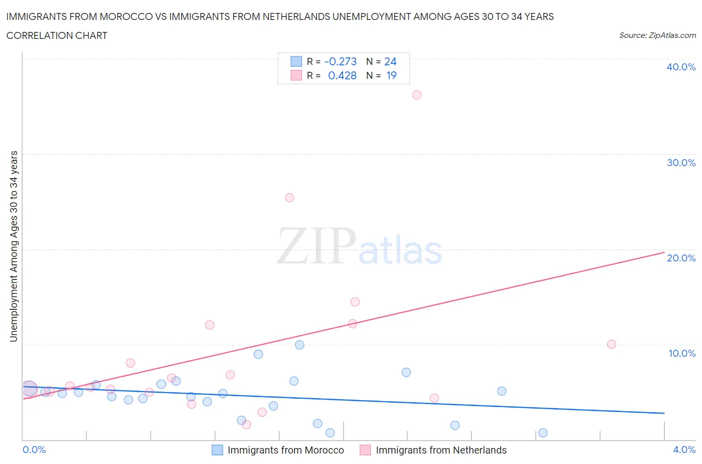 Immigrants from Morocco vs Immigrants from Netherlands Unemployment Among Ages 30 to 34 years