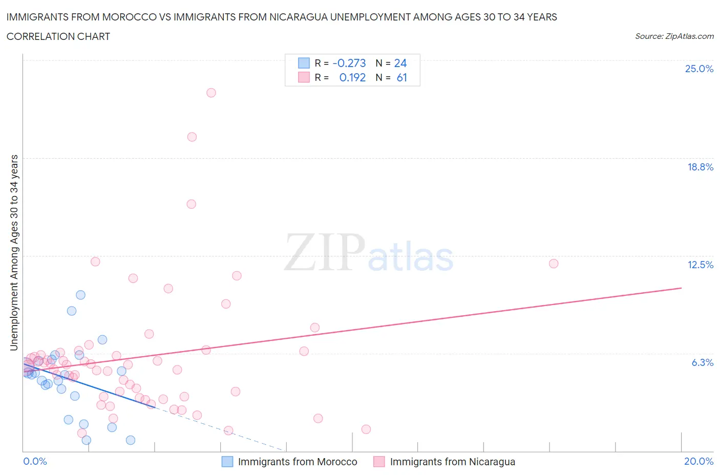 Immigrants from Morocco vs Immigrants from Nicaragua Unemployment Among Ages 30 to 34 years