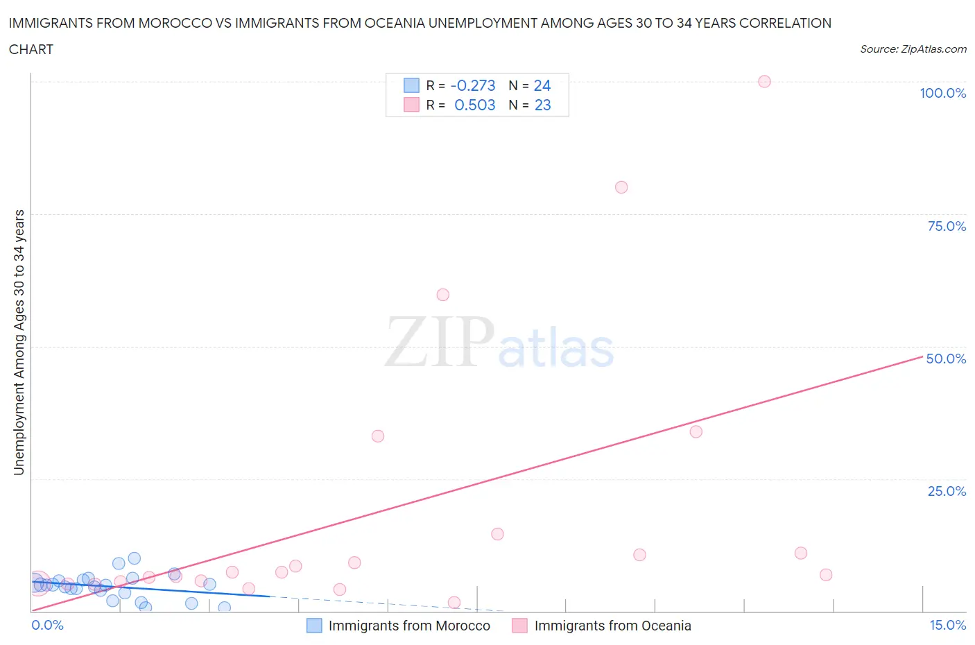 Immigrants from Morocco vs Immigrants from Oceania Unemployment Among Ages 30 to 34 years