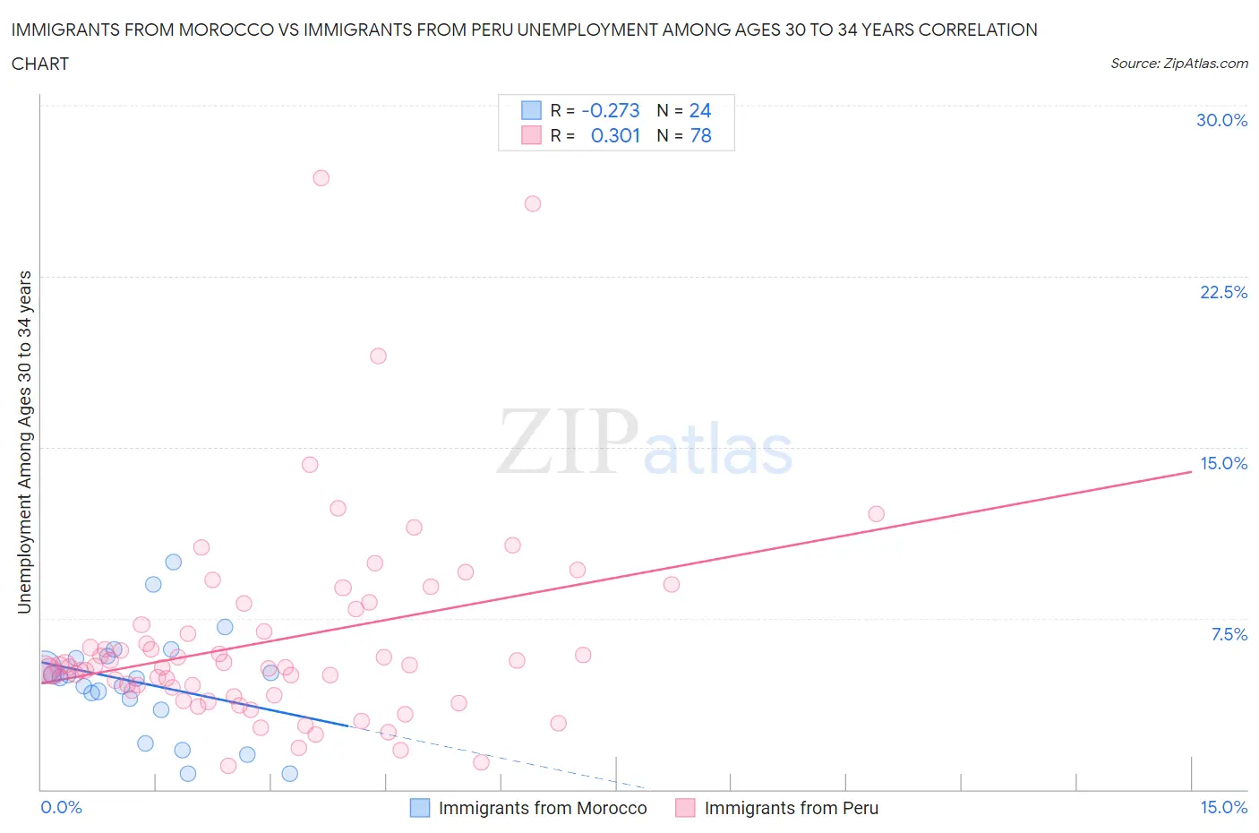 Immigrants from Morocco vs Immigrants from Peru Unemployment Among Ages 30 to 34 years